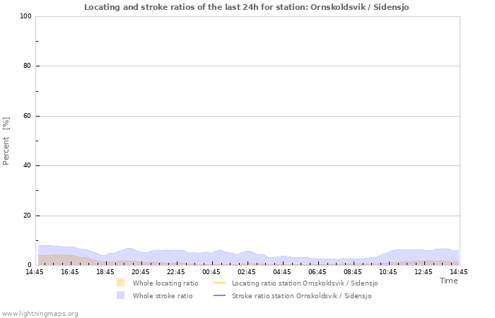 Grafikonok: Locating and stroke ratios