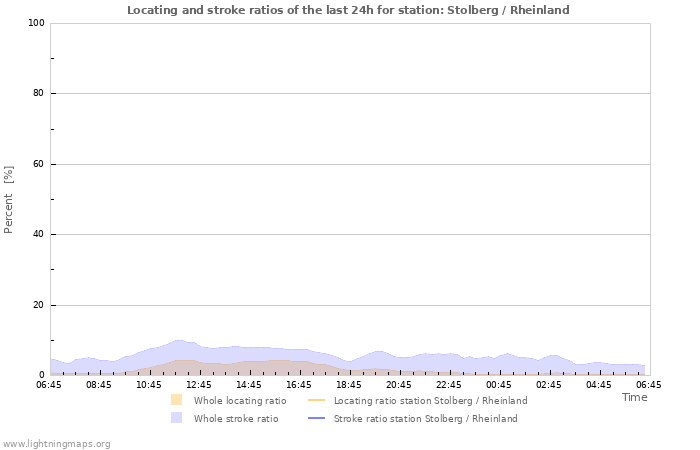 Grafikonok: Locating and stroke ratios