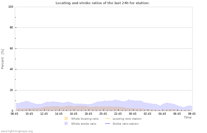 Grafikonok: Locating and stroke ratios