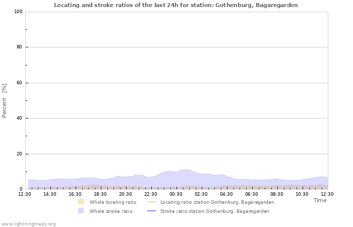 Grafikonok: Locating and stroke ratios