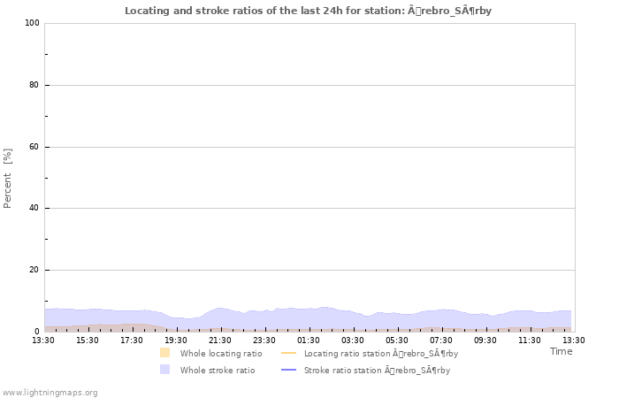 Grafikonok: Locating and stroke ratios