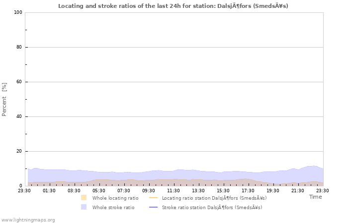 Grafikonok: Locating and stroke ratios