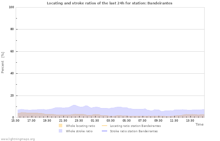 Grafikonok: Locating and stroke ratios