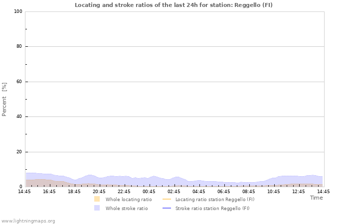 Grafikonok: Locating and stroke ratios