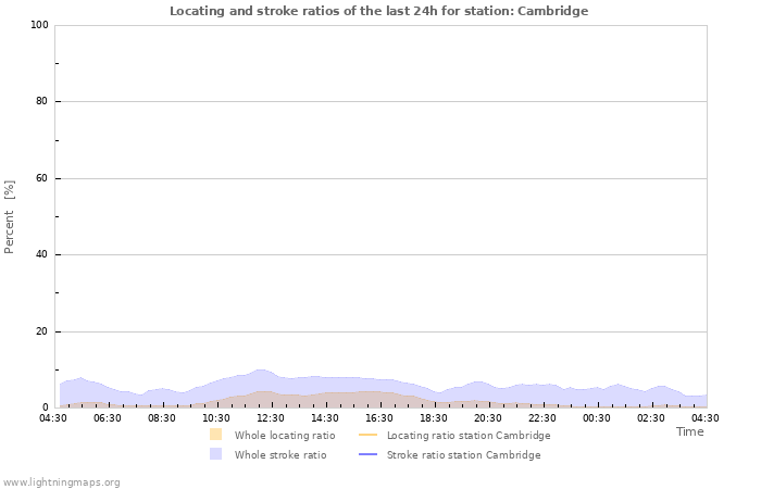 Grafikonok: Locating and stroke ratios