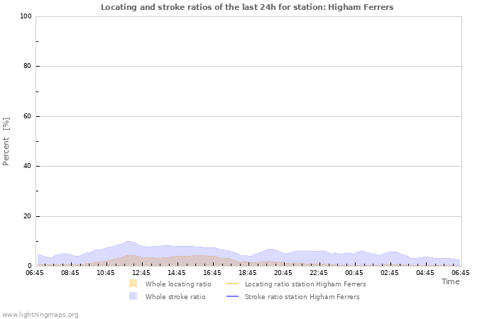 Grafikonok: Locating and stroke ratios