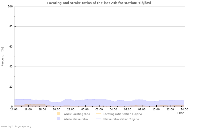 Grafikonok: Locating and stroke ratios