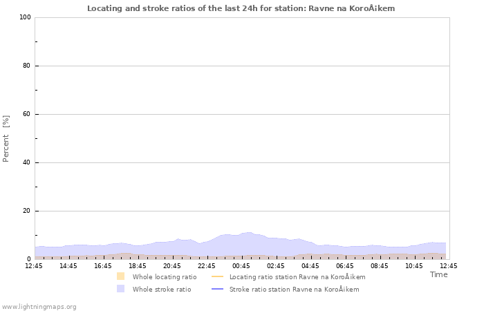 Grafikonok: Locating and stroke ratios