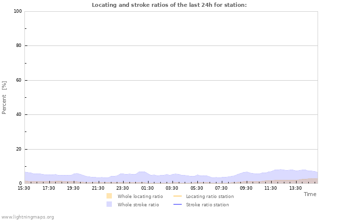 Grafikonok: Locating and stroke ratios