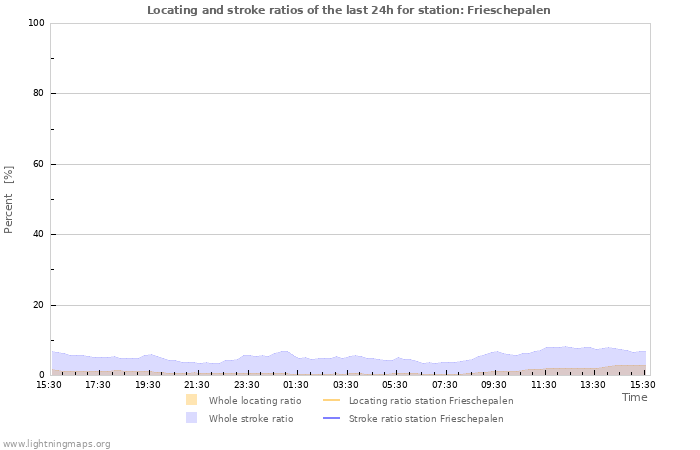 Grafikonok: Locating and stroke ratios