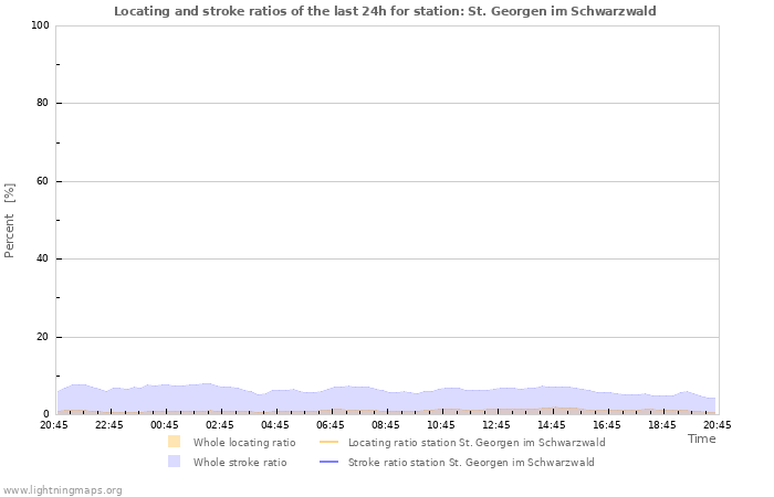 Grafikonok: Locating and stroke ratios