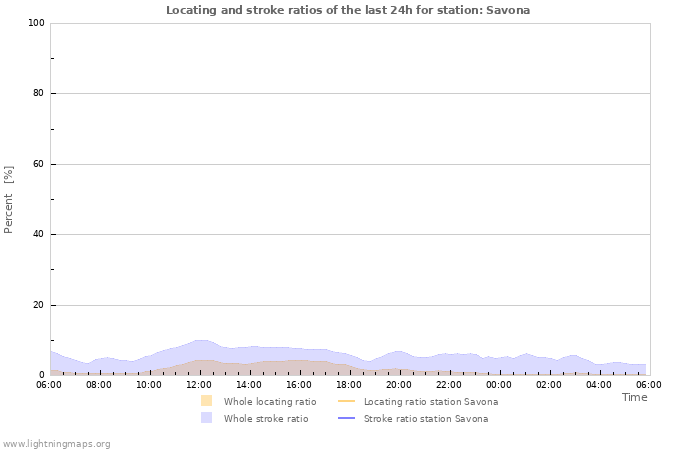 Grafikonok: Locating and stroke ratios