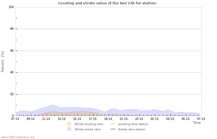 Grafikonok: Locating and stroke ratios