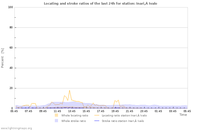 Grafikonok: Locating and stroke ratios