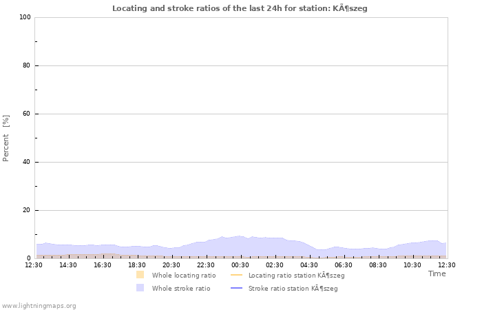 Grafikonok: Locating and stroke ratios