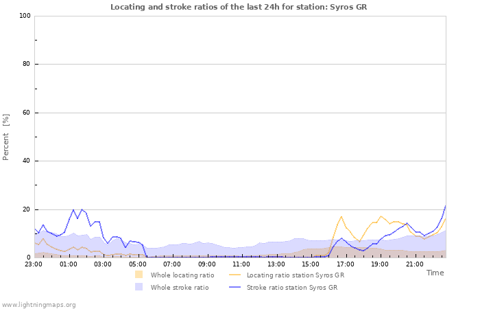 Grafikonok: Locating and stroke ratios