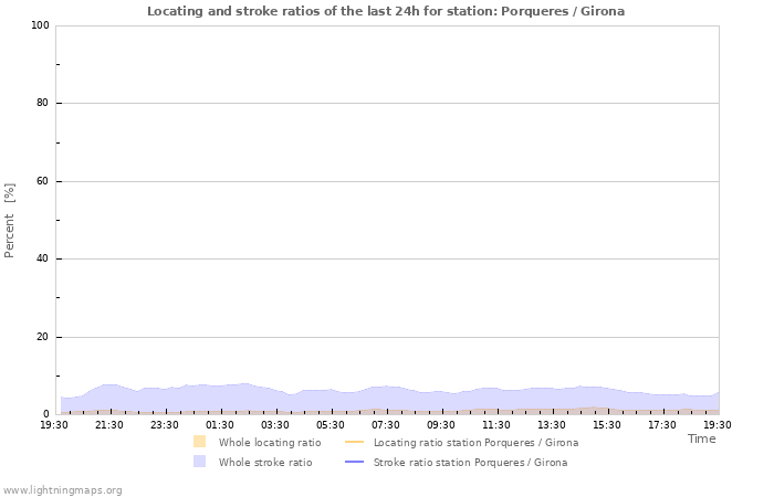 Grafikonok: Locating and stroke ratios