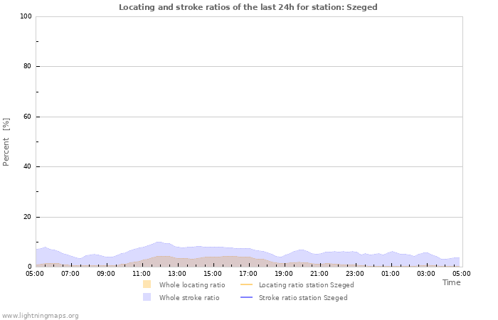 Grafikonok: Locating and stroke ratios