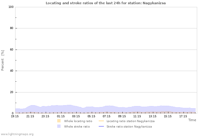 Grafikonok: Locating and stroke ratios