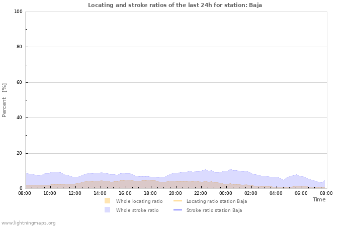 Grafikonok: Locating and stroke ratios