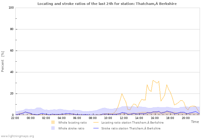 Grafikonok: Locating and stroke ratios