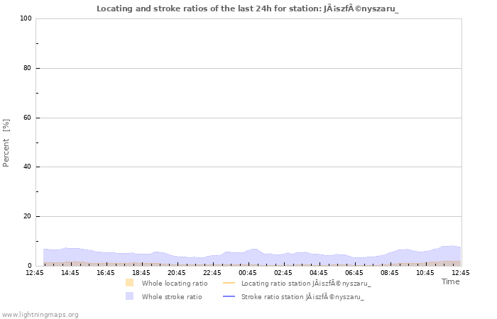 Grafikonok: Locating and stroke ratios