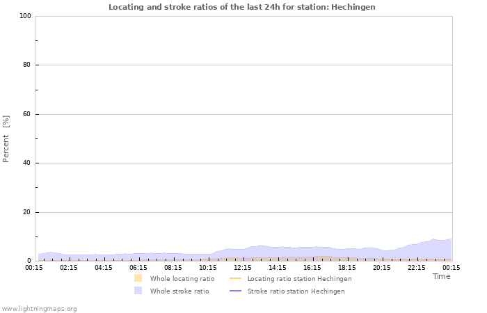 Grafikonok: Locating and stroke ratios