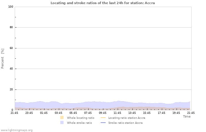 Grafikonok: Locating and stroke ratios