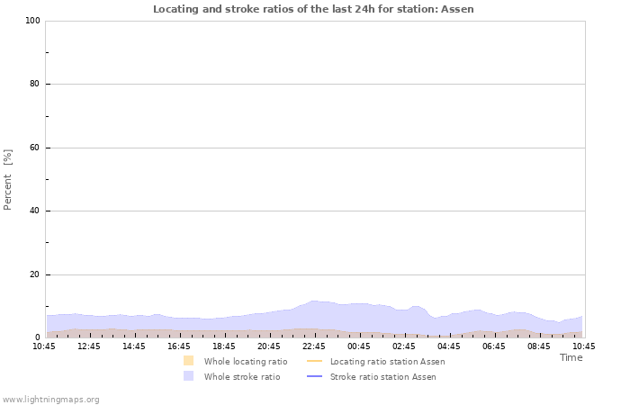 Grafikonok: Locating and stroke ratios