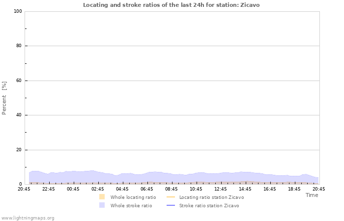 Grafikonok: Locating and stroke ratios