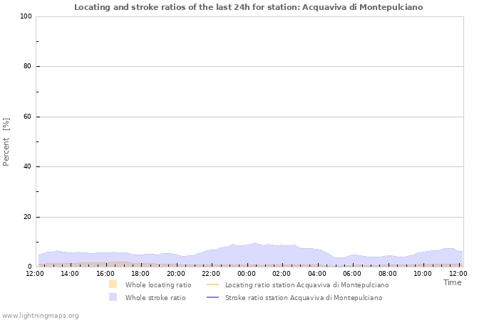 Grafikonok: Locating and stroke ratios