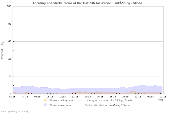 Grafikonok: Locating and stroke ratios