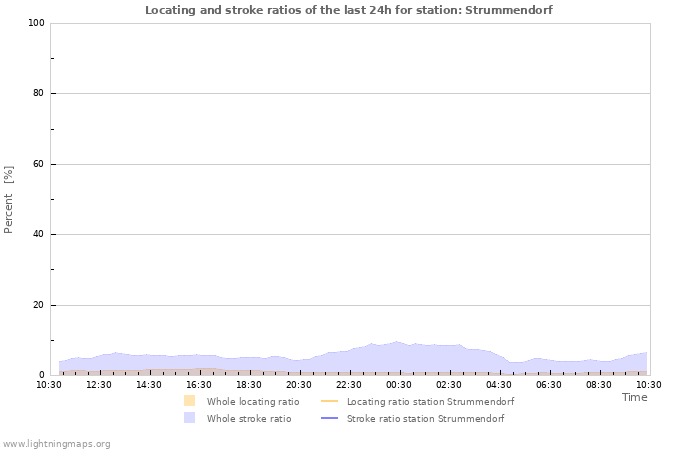 Grafikonok: Locating and stroke ratios