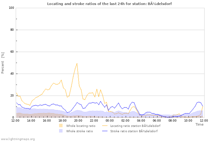 Grafikonok: Locating and stroke ratios