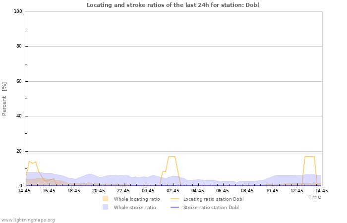 Grafikonok: Locating and stroke ratios