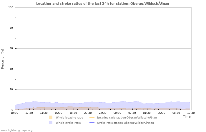 Grafikonok: Locating and stroke ratios