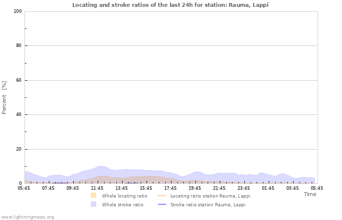 Grafikonok: Locating and stroke ratios