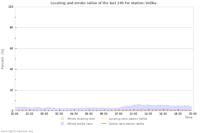 Grafikonok: Locating and stroke ratios