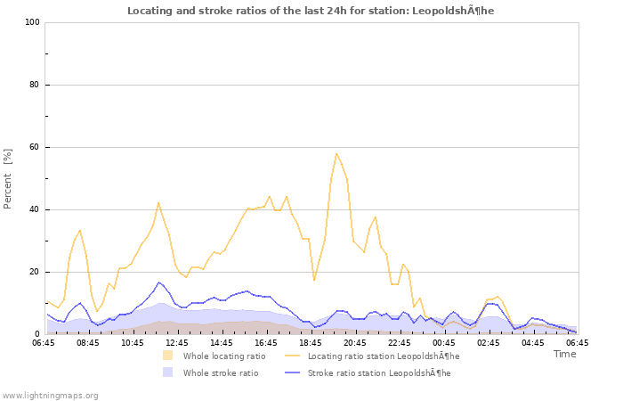 Grafikonok: Locating and stroke ratios