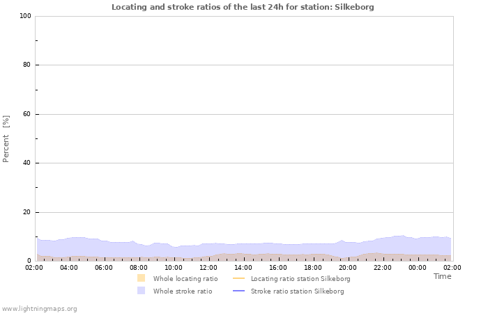 Grafikonok: Locating and stroke ratios