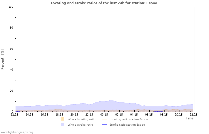 Grafikonok: Locating and stroke ratios