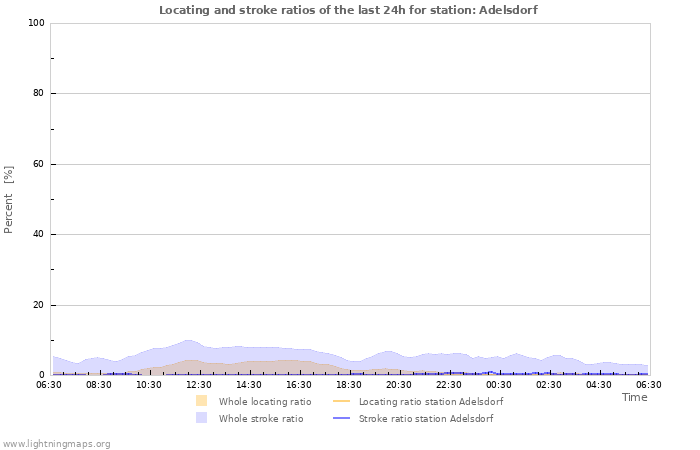 Grafikonok: Locating and stroke ratios