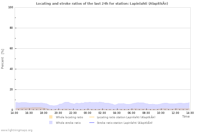 Grafikonok: Locating and stroke ratios