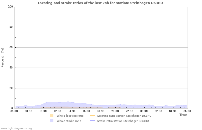 Grafikonok: Locating and stroke ratios