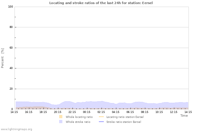 Grafikonok: Locating and stroke ratios