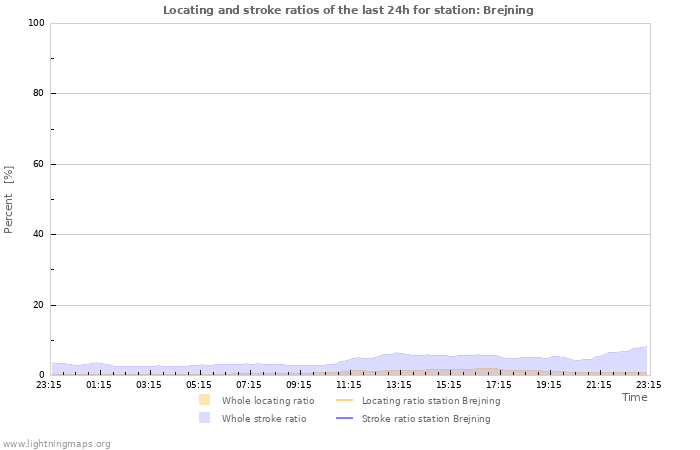 Grafikonok: Locating and stroke ratios