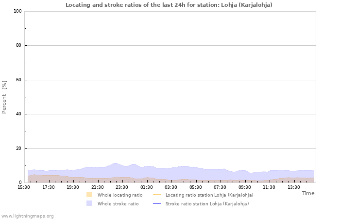 Grafikonok: Locating and stroke ratios