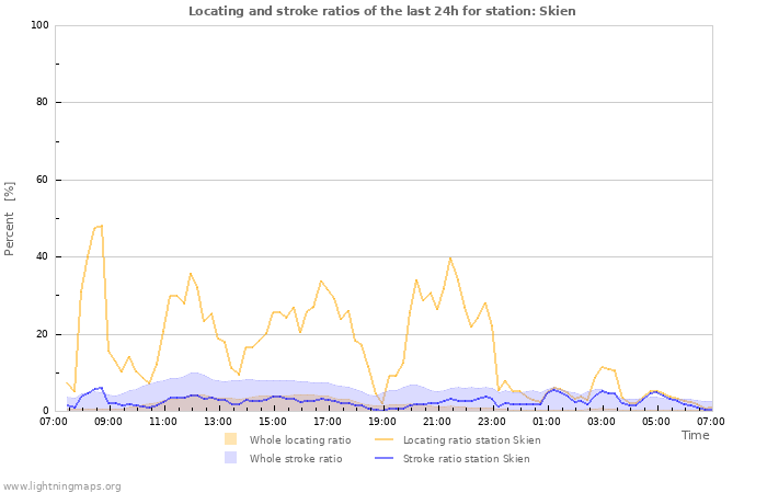 Grafikonok: Locating and stroke ratios