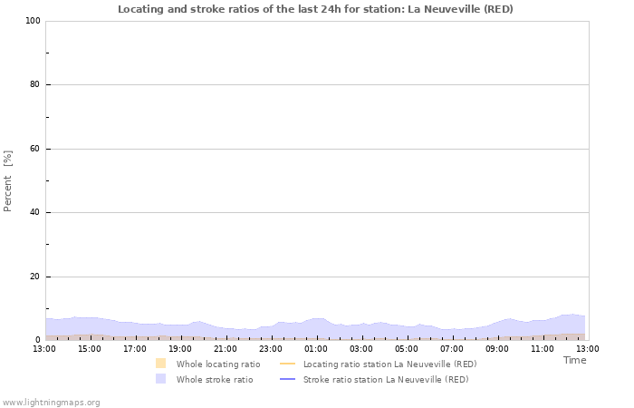 Grafikonok: Locating and stroke ratios