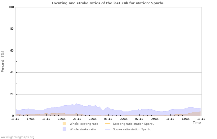 Grafikonok: Locating and stroke ratios